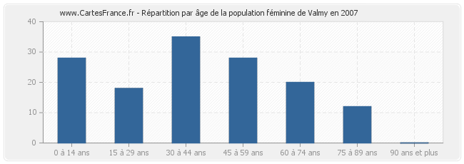 Répartition par âge de la population féminine de Valmy en 2007