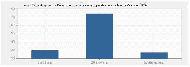 Répartition par âge de la population masculine de Valmy en 2007