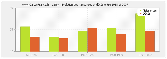 Valmy : Evolution des naissances et décès entre 1968 et 2007