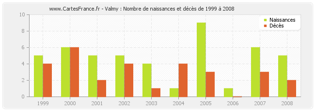 Valmy : Nombre de naissances et décès de 1999 à 2008