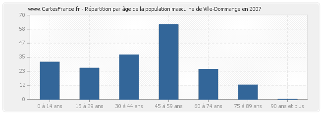 Répartition par âge de la population masculine de Ville-Dommange en 2007