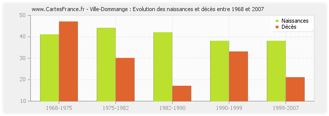 Ville-Dommange : Evolution des naissances et décès entre 1968 et 2007