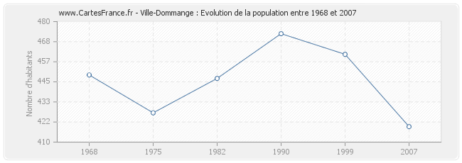Population Ville-Dommange