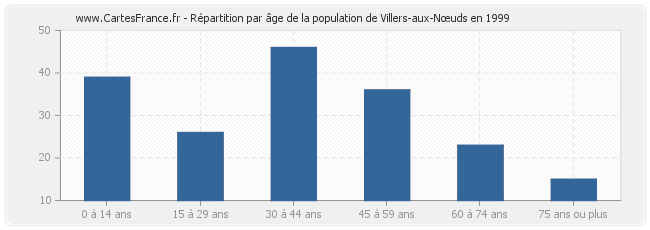 Répartition par âge de la population de Villers-aux-Nœuds en 1999