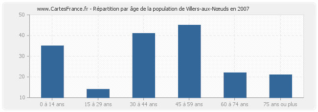 Répartition par âge de la population de Villers-aux-Nœuds en 2007