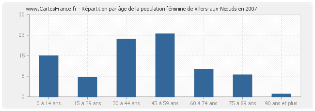 Répartition par âge de la population féminine de Villers-aux-Nœuds en 2007