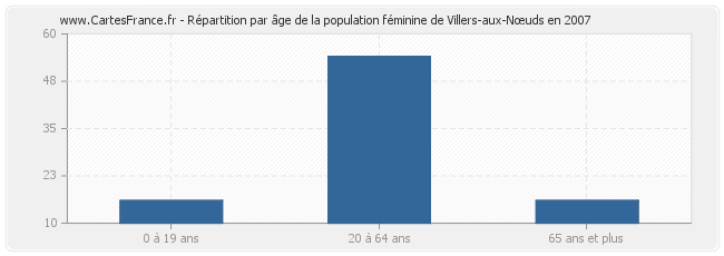 Répartition par âge de la population féminine de Villers-aux-Nœuds en 2007