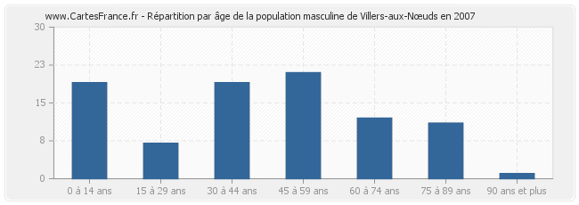Répartition par âge de la population masculine de Villers-aux-Nœuds en 2007