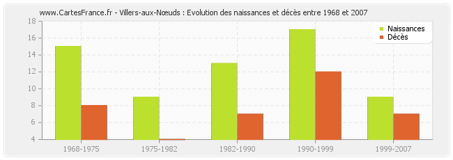 Villers-aux-Nœuds : Evolution des naissances et décès entre 1968 et 2007
