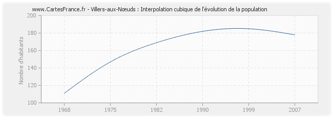 Villers-aux-Nœuds : Interpolation cubique de l'évolution de la population