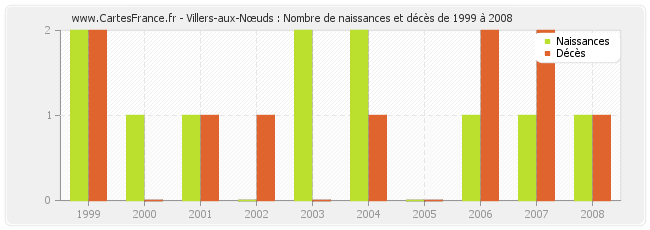 Villers-aux-Nœuds : Nombre de naissances et décès de 1999 à 2008