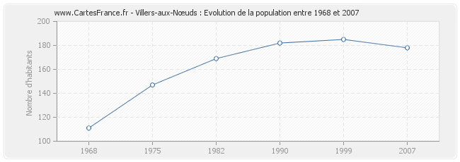 Population Villers-aux-Nœuds