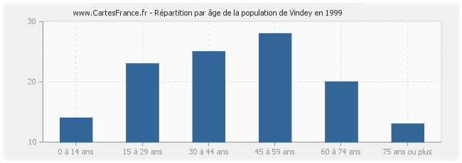 Répartition par âge de la population de Vindey en 1999