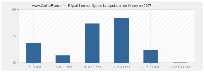 Répartition par âge de la population de Vindey en 2007