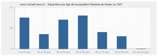 Répartition par âge de la population féminine de Vindey en 2007