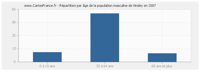 Répartition par âge de la population masculine de Vindey en 2007