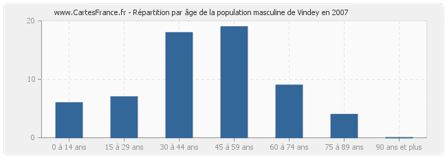 Répartition par âge de la population masculine de Vindey en 2007