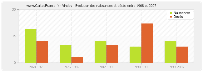 Vindey : Evolution des naissances et décès entre 1968 et 2007