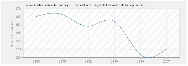 Vindey : Interpolation cubique de l'évolution de la population