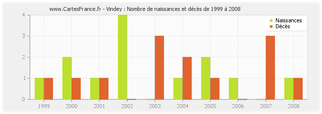Vindey : Nombre de naissances et décès de 1999 à 2008