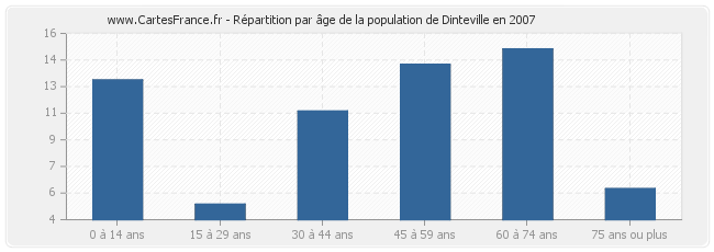 Répartition par âge de la population de Dinteville en 2007