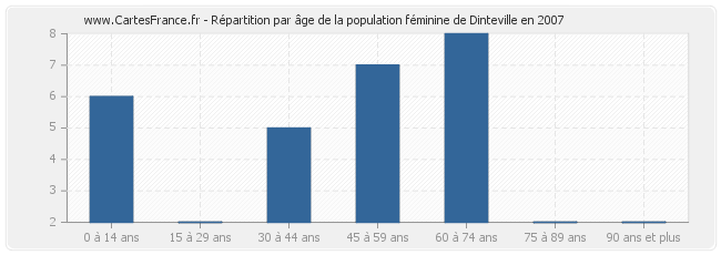 Répartition par âge de la population féminine de Dinteville en 2007