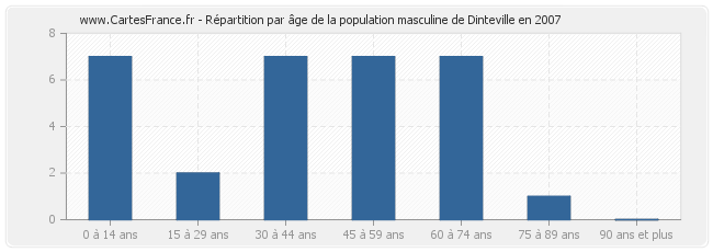 Répartition par âge de la population masculine de Dinteville en 2007