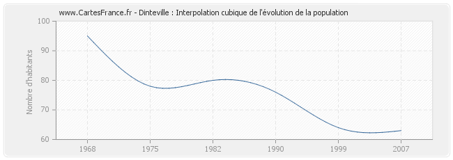 Dinteville : Interpolation cubique de l'évolution de la population