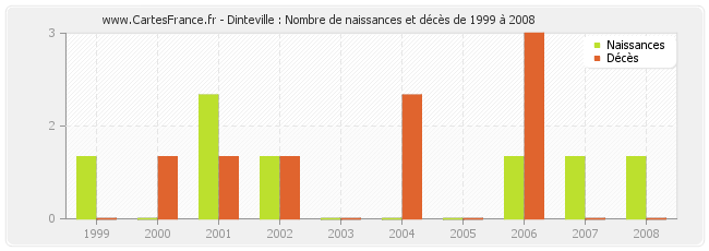Dinteville : Nombre de naissances et décès de 1999 à 2008