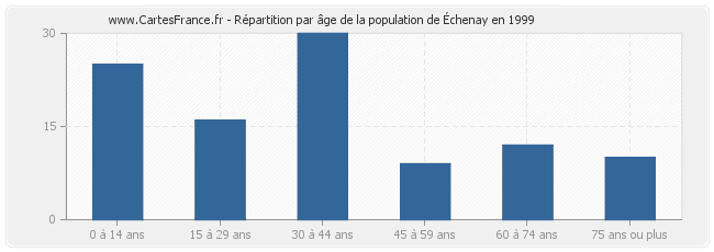 Répartition par âge de la population de Échenay en 1999