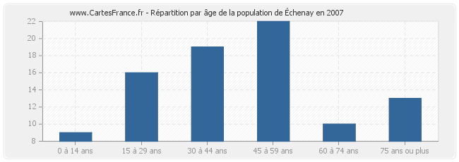 Répartition par âge de la population de Échenay en 2007