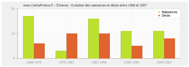 Échenay : Evolution des naissances et décès entre 1968 et 2007
