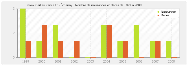 Échenay : Nombre de naissances et décès de 1999 à 2008