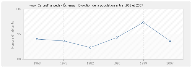 Population Échenay