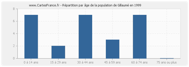 Répartition par âge de la population de Gillaumé en 1999