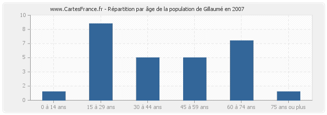 Répartition par âge de la population de Gillaumé en 2007