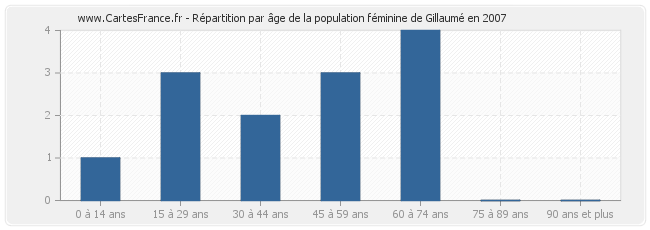 Répartition par âge de la population féminine de Gillaumé en 2007