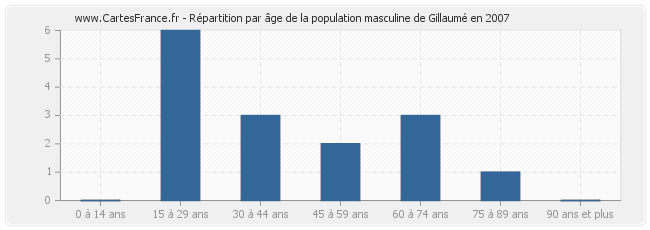 Répartition par âge de la population masculine de Gillaumé en 2007