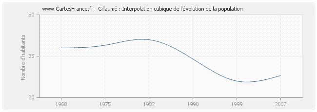 Gillaumé : Interpolation cubique de l'évolution de la population