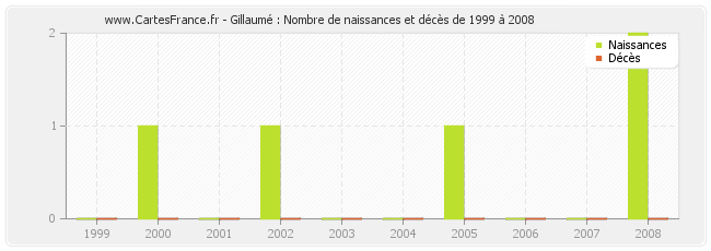 Gillaumé : Nombre de naissances et décès de 1999 à 2008