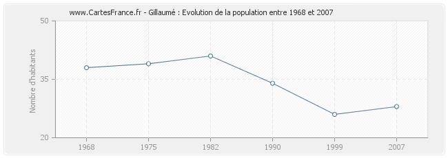 Population Gillaumé