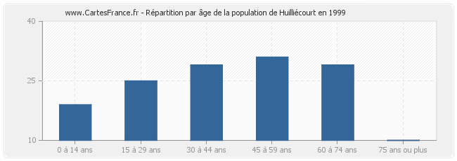 Répartition par âge de la population de Huilliécourt en 1999