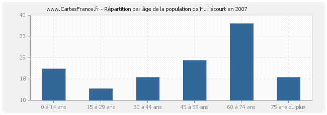 Répartition par âge de la population de Huilliécourt en 2007