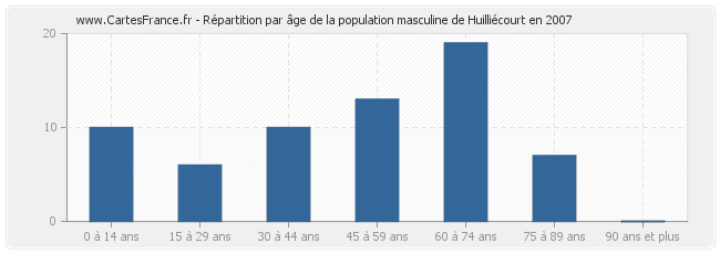 Répartition par âge de la population masculine de Huilliécourt en 2007
