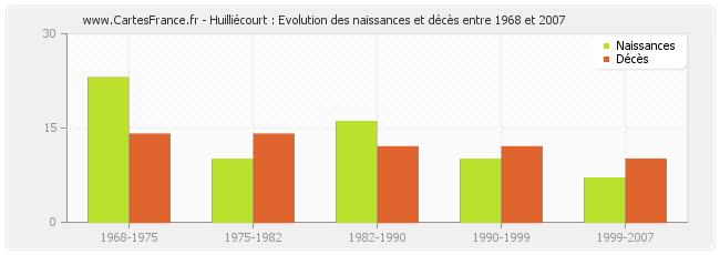 Huilliécourt : Evolution des naissances et décès entre 1968 et 2007