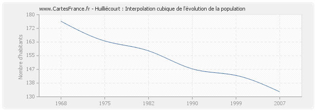 Huilliécourt : Interpolation cubique de l'évolution de la population