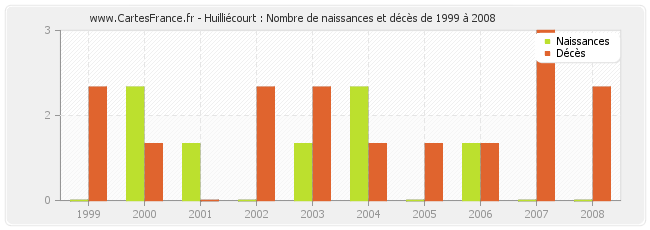 Huilliécourt : Nombre de naissances et décès de 1999 à 2008