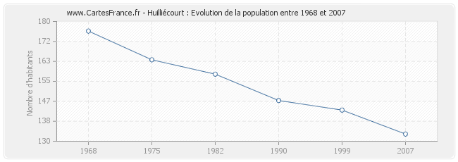 Population Huilliécourt