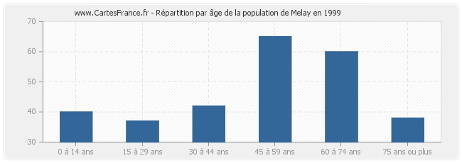 Répartition par âge de la population de Melay en 1999