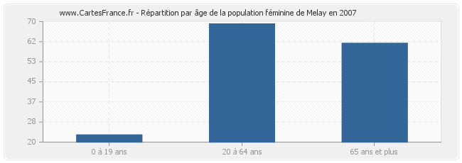 Répartition par âge de la population féminine de Melay en 2007
